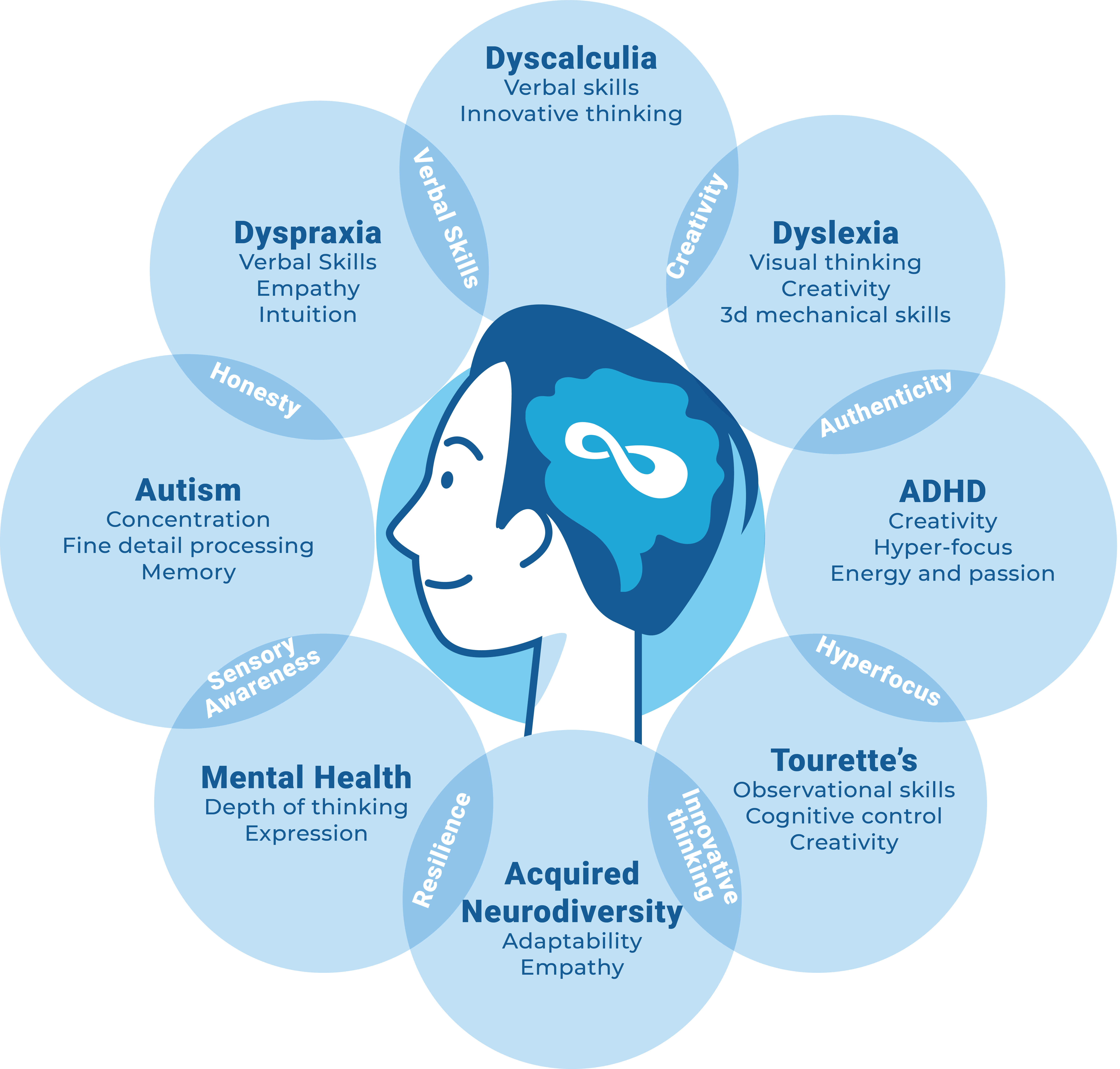 Benefits of Neurodiversity